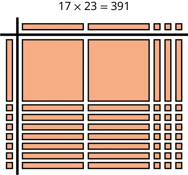 An area model shows the equation 17 times 23 equals 391. The number 17 is represented down the left side of the model as one 10 block and seven 1 blocks. The number 23 is represented along the top of the model as two 10 blocks and three 1 blocks. Inside the model, the first row shows two 100 blocks and three 10 blocks. The second row shows two 10 blocks and three 1 blocks. The third row shows two 10 blocks and three 1 blocks. The fourth row shows two 10 blocks and three 1 blocks. The fifth row shows two 10 blocks and three 1 blocks. The sixth row shows two 10 blocks and three 1 blocks. The seventh row shows two 10 blocks and three 1 blocks. The eighth row shows two 10 blocks and three 1 blocks.