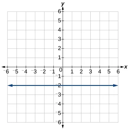 This is a graph of a function on an x, y coordinate plane. The x-axis runs from negative 6 to 6. The y-axis runs from negative 6 to 6. The lines passes through points at (0, -2) and (2, -2).