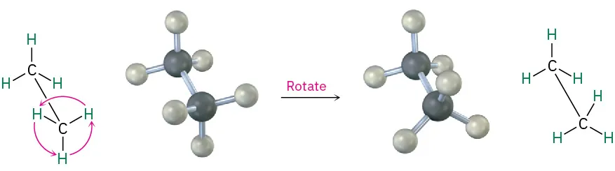 The molecular structure and a ball and stick model of ethane are represented before and after rotation. The rotation occurs around the carbon–carbon single bond.
