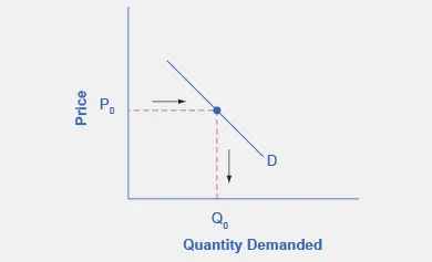 The graph represents the directions for step 1.A demand curve shows how much consumers would be willing to buy at any given price.