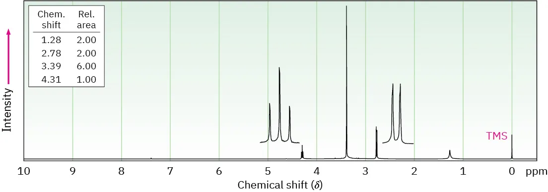 Proton spectrum with signals at shift 1.28 (wide singlet), 2.78 (doublet), 3.39 (singlet), and 4.31 (triplet). Relative areas are 2.00, 2.oo, 6.00, and 1.00 respectively.