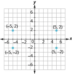 The graph shows the x y-coordinate plane. The x and y-axis each run from -7 to 7. The point “ordered pair 5, 2” is labeled “ordered pair 5, 2”. The point “ordered pair -5, 2” is labeled “ordered pair -5, 2”. The point “ordered pair -5, -2” is labeled “ordered pair -5, -2”. The point “ordered pair 5, -2” is labeled “ordered pair 5, -2”.