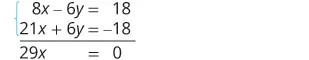 A system of two linear equations, 8x - 6y = 18 and 21x + 6y = -18, being solved by the elimination method. The two equations are added, resulting in 29x = 0, indicating x=0.