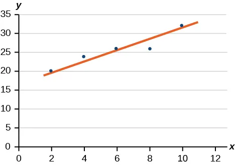 A scatter plot with five data points and an orange regression line showing a positive linear relationship. The x-axis ranges from 0 to 12, and the y-axis ranges from 0 to 35.