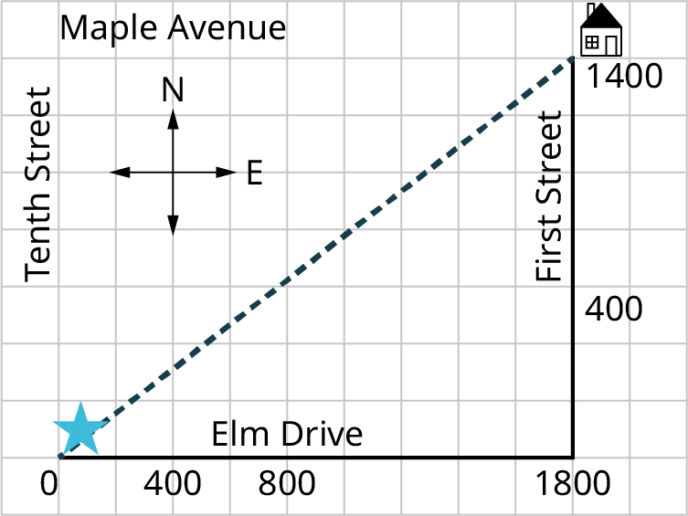 A right triangle is plotted on a rectangular grid. The horizontal leg shows a star on the left and it is labeled 0. The right end of the leg is labeled 1800. This leg represents Elm Drive. The vertical leg represents First Street. The bottom and top ends of the leg represent 0 and 1400. A house is near 1400. A dashed line representing the hypotenuse connects star and house. Maple Avenue is along the first row of the grid. Tenth Street is along the first column of the grid.