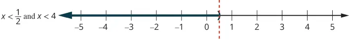 A number line shows the inequality 'x < 1/2 and x < 4'. A dashed red line marks 1/2 with an open parenthesis facing left, and a thick dark arrow extends left from there, illustrating the solution x < 1/2.