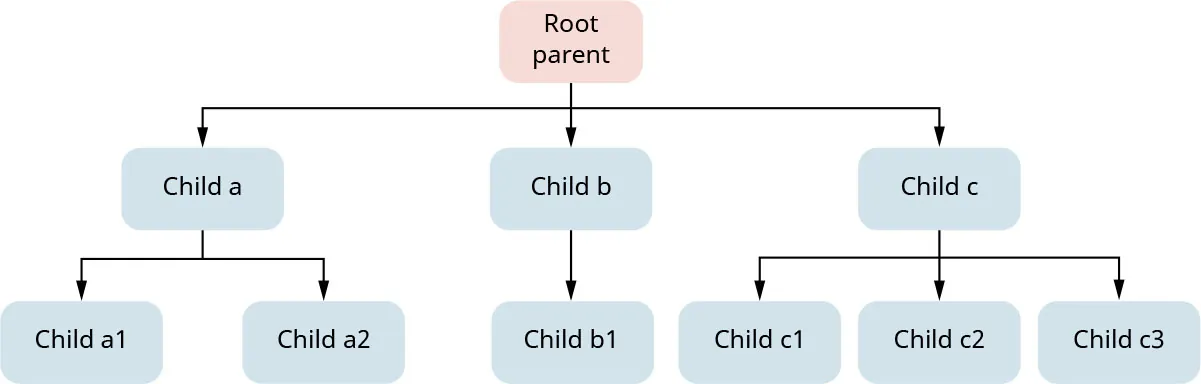 Root parent hierarchy chart with Child a (child a1, Child a2), Child b (Child b1), Child c (Child c1, Child c2, Child c3).