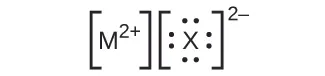 Two Lewis structures are shown side-by-side, each surrounded by brackets. The left structure shows the symbol M with a superscripted two positive sign. The right shows the symbol X surrounded by four lone pairs of electrons with a superscripted two negative sign outside of the brackets.