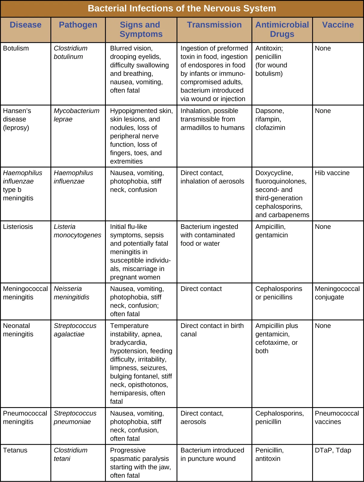 Table titled: Bacterial Infections of the Nervous System. Columns: Disease; Pathogen; Signs and Symptoms; Transmission; Antimicrobial Drugs; Vaccine. Disease: Botulism; Clostridium botulinum; Blurred vision, drooping eyelids, difficulty swallowing and breathing, nausea, vomiting,often fatal; Ingestion of preformed toxin in food, ingestion of endospores in food by infants or immunocompromised adults, bacterium introduced via wound or injection; Antitoxin; penicillin (for wound botulism)l; None. Disease: Hansen’s disease (leprosy); Mycobacterium leprae; Hypopigmented skin, skin lesions, and nodules, loss of peripheral nerve function, loss of fingers, toes, and extremities; Inhalation, possible transmissible from armadillos to humans; Dapsone, rifampin, clofazimin; None. Haemophilus influenzae type b meningitis; Haemophilus influenza; Nausea, vomiting, photophobia, stiff neck, confusion; Direct contact, inhalation of aerosols; Doxycycline, fluoroquinolones, second- and third-generation cephalosporins, and . carbapenems; Hib vaccine. Disease: Listeriosis; Listeria monocytogenes; Initial flu-like symptoms, sepsis and potentially fatal meningitis in susceptible individuals, miscarriage in pregnant people; Bacterium ingested with contaminated food or water; Ampicillin, gentamicin; None . Disease: Meningococcal meningitis; Neisseria meningitidis; Nausea, vomiting, photophobia, stiff neck, confusion; often fatal; Direct contact; Cephalosporins or penicillins; Meningococcal conjugate. Disease: Neonatal meningitis; Streptococcus agalactiae; Temperature instability, apnea, bradycardia, hypotension, feeding difficulty, irritability, limpness, seizures, bulging fontanel, stiff neck, opisthotonos, hemiparesis, often fatal; Direct contact in birth canal; Ampicillin plus gentamicin, cefotaxime, or both; None. Pneumococcal meningitis; Streptococcus pneumoniae; Nausea, vomiting, photophobia, stiff neck, confusion, often fatal; Direct contact, aerosols; Cephalosporins, penicillin; Pneumococcal vaccines. Disease: Tetanus; Clostridium tetani; Progressive spasmatic paralysis starting with the jaw, often fatal; Bacterium introduced in puncture wound; Penicillin, antitoxin; DTaP, Tdap.