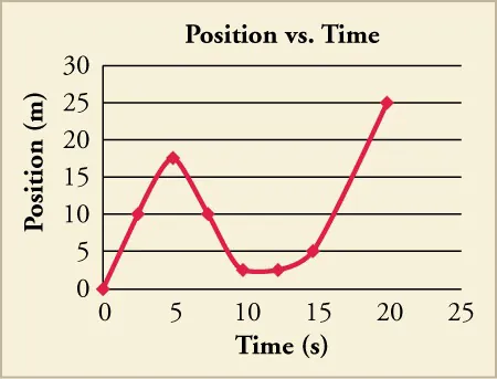 A graph titled 'position vs time' with position (m) on the y-axis and time (s) on the x-axis. The data points trend upward for the first 5 seconds before moving downward by 10 seconds. After 10 seconds, the points gently curve upward with a max position of 25 m at 20 seconds.