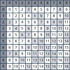 An image of a table with 11 columns and 11 rows. The cells in the first row and first column are shaded darker than the other cells. The cells contain numbers and answers to the problem.