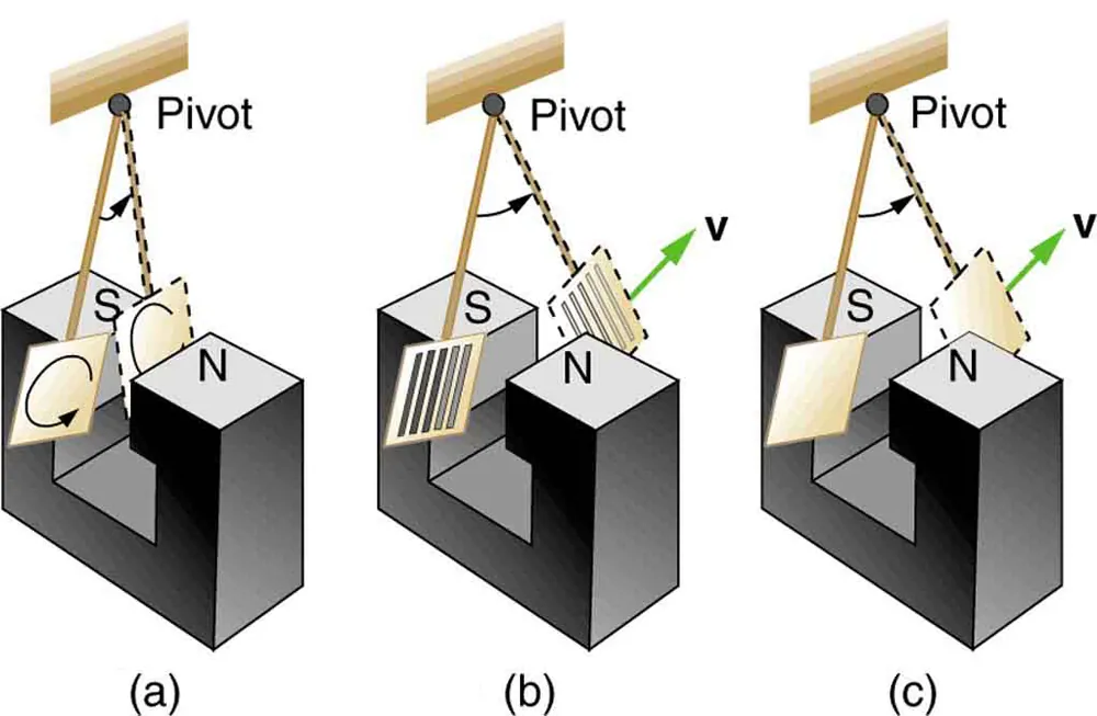 The figure describes an experiment on exploring the effect of eddy currents. Part a of the figure shows a metal pendulum plate swinging between the pole pieces of a magnet. The pendulum is attached at one end to a pivot. Eddy currents are shown as small swirls on the surface of the plate. The oscillation is shown as damped by smaller displacement of the plate marked as S. Part b of the figure shows a slotted metal pendulum plate swinging between the pole pieces of a magnet. The pendulum is attached at one end to a pivot. Eddy currents are less effective. The oscillation is shown with a larger displacement of the plate marked as S, than the displacement in part a. Part c of the figure shows a non conducting pendulum plate swinging between the pole pieces of a magnet. The pendulum is attached at one end to a pivot. Extremely small currents are induced. The oscillation is shown with a larger displacement of the plate marked as S, than the displacement in part a.
