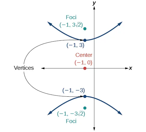 A vertical hyperbola centered at (negative 1, 0) with vertices at (negative 1, negative 3) and (negative 1, 3) and foci at (negative 1, negative 3 square root of 2) and (negative 1, 3 square root of 2).