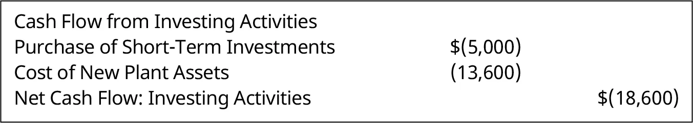 Investing Activities Section of the Statement of Cash Flows for Clear Lake Sporting Goods. Because of the purchase of short-term investments and the cost of new plant assets, the net cash flow from investing activities is negative $18,600.