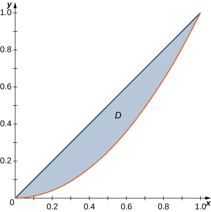 A region D is drawn between y = x and y = x squared, which looks like a deformed lens, with the bulbous part below the straight part.