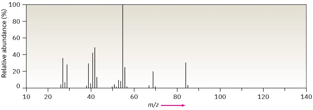 A mass spectrum with a base peak at m / z 55 and a molecular ion at m / z 84.