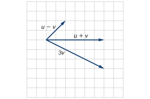 Diagrama de los vectores u y v. Tomando el punto de partida de u como el origen, u va del origen a (4, 1) y v va de (4, 1) a (6, 0).