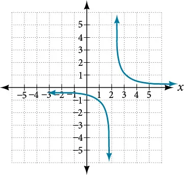 A Cartesian coordinate system is shown with x and y axes ranging from -5 to 6 and -5 to 5 respectively, with grid lines. The graph of a function consists of two distinct branches. The first branch is in the first quadrant, starting at high positive y-values very close to x=2.5 and decreasing towards the positive x-axis as x increases. The second branch is in the third quadrant, starting at large negative y-values very close to x=-2.5 and increasing (less negative) towards the negative x-axis as x decreases. Both branches suggest vertical asymptotes at x = 2.5 and x = -2.5, and a horizontal asymptote at y = 0.
