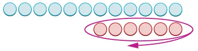 An illustration showing eleven light blue circles in a row, with five red circles directly below them. A purple oval encircles the red circles, with a curved arrow inside pointing left, suggesting a cyclical process or a moving window.