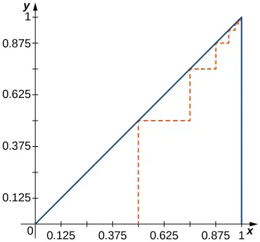 Se trata de un triángulo dibujado en el cuadrante 1 con vértices en (1, 1), (0, 0) y (1, 0). La línea en zigzag se dibuja comenzando en (0,5, 0) y va a la mitad de la hipotenusa, al punto medio entre ese punto y el cateto vertical, al punto medio de la mitad superior de la hipotenusa, al punto medio entre ese punto y el cateto vertical, y así sucesivamente hasta que converge en el vértice superior.