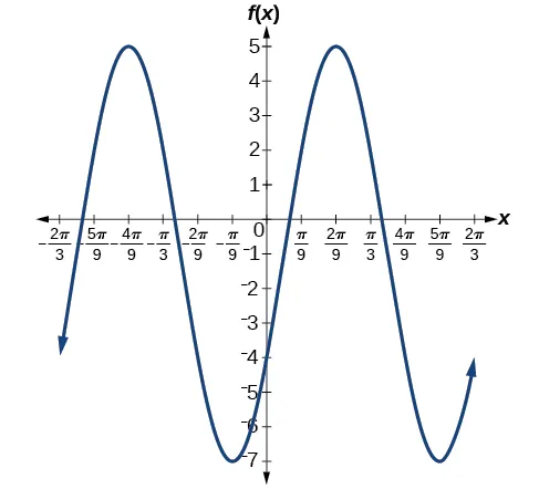 Gráfico sinusoidal en dos periodos. El rango es [-7,5], la amplitud es 6 y el periodo es 2pi/3.