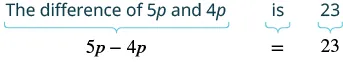 Translating the word problem 'The difference of 5p and 4p is 23' into the algebraic equation 5p - 4p = 23.