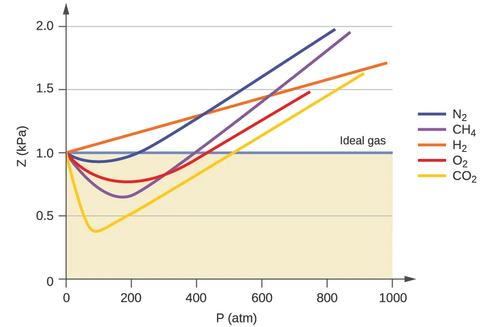 A graph is shown. The horizontal axis is labeled, “P ( a t m ).” Its scale begins at zero with markings provided by multiples of 200 up to 1000. The vertical axis is labeled, “Z le( k P a ).” This scale begins at zero and includes multiples of 0.5 up to 2.0. Six curves are drawn of varying colors. One of these curves is a horizontal, light purple line extending right from 1.0 k P a on the vertical axis, which is labeled “Ideal gas.” The region of the graph beneath this line is shaded tan. The remaining curves also start at the same point on the vertical axis. An orange line extends to the upper right corner of the graph, reaching a value of approximately 1.7 k P a at 1000 a t m. This orange curve is labeled, “H subscript 2.” A blue curve dips below the horizontal ideal gas line initially, then increases to cross the line just past 200 a t m. This curve reaches a value of nearly 2.0 k P a at about 800 a t m. This curve is labeled, “N subscript 2.” A red curve dips below the horizontal ideal gas line initially, then increases to cross the line just past 400 a t m. This curve reaches a value of nearly 1.5 k P a at about 750 a t m. This curve is labeled, “O subscript 2.” A purple curve dips below the horizontal ideal gas line, dipping even lower than the O subscript 2 curve initially, then increases to cross the ideal gas line at about 400 a t m. This curve reaches a value of nearly 2.0 k P a at about 850 a t m. This curve is labeled, “C H subscript 4.” A yellow curve dips below the horizontal ideal gas line, dipping lower than the other curves to a minimum of about 0.4 k P a at about 0.75 a t m, then increases to cross the ideal gas line at about 500 a t m. This curve reaches a value of about 1.6 k P a at about 900 a t m. This curve is labeled, “C O subscript 2.”