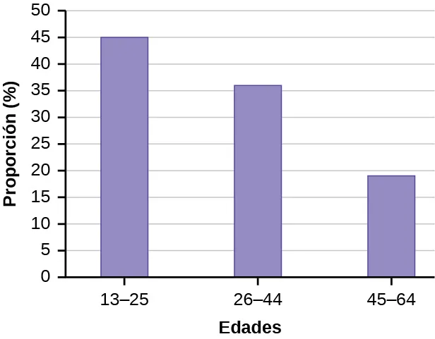 Este es un gráfico de barras que coincide con los datos suministrados. El eje x muestra los grupos de edad y el eje y los porcentajes de usuarios de Facebook.