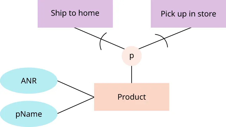 Boxes with “Ship to home” and “Pick up in store” connected by lines bisected by arcs to circle with “p”, connected to box with “Product”, then connected separately to ovals with: “ANR” and “pName.”