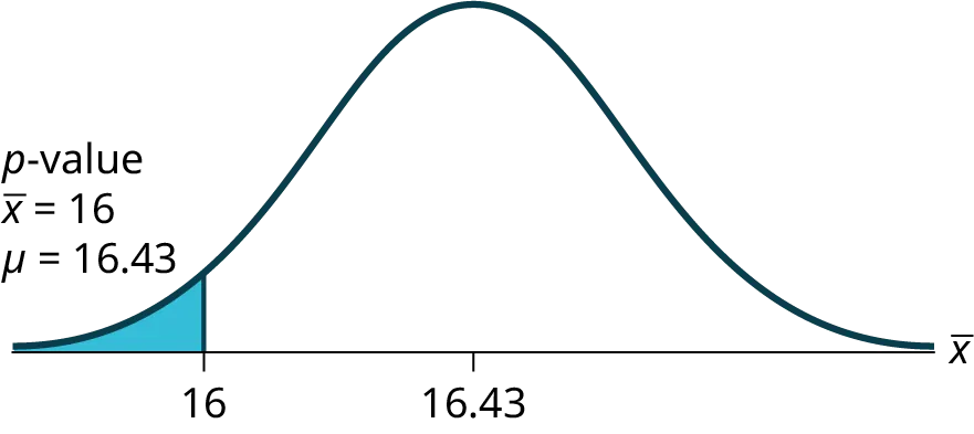 Normal distribution curve for the average time to swim the 25-yard freestyle with values 16, as the sample mean, and 16.43 on the x-axis. A vertical upward line extends from 16 on the x-axis to the curve. An arrow points to the left tail of the curve.