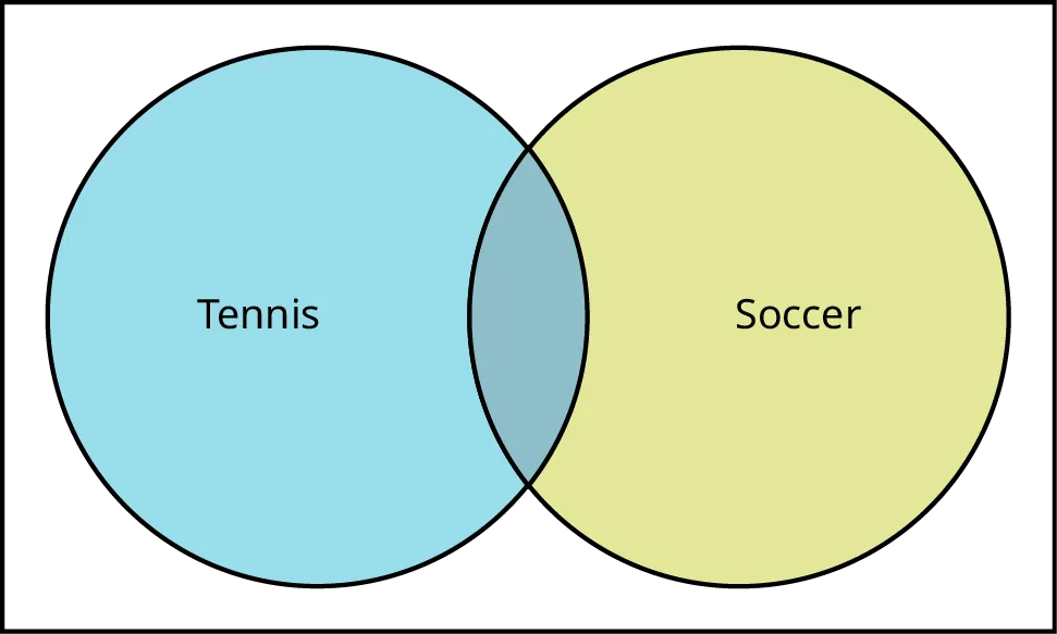 This is a Venn diagram with two circles. One circle is labeled Soccer and the other is labeled Tennis. The circles overlap. 