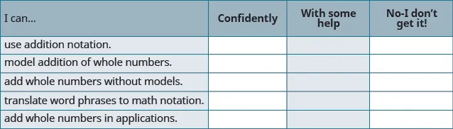 A self-assessment chart helps students evaluate their addition skills, from using notation to applying whole numbers. Categories include Confidently, With some help, and No-I don't get it!