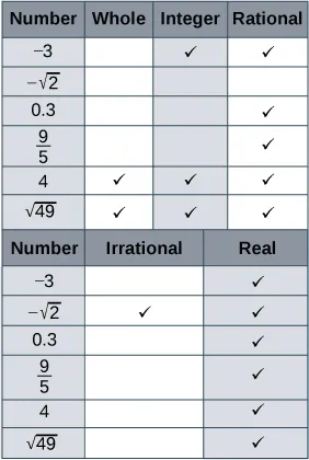The table has seven rows and six columns. The first row is a header row that labels each column. The first column is labeled “Number”, the second column “Whole”, the third “Integer”, the fourth “Rational” the fifth “Irrational” and the sixth “Real”. Each row has a number in the “Number” column then an x in each column that corresponds to the type of number it is. The second row has the number negative 3 in the “Number” column and an x marked in the “Integer”, “Rational” and “Real” columns. The third row has the number negative square root of 2 in the “Number” column and an x marked in the “Irrational” and “Real” columns. The fourth row has the number 0.3 repeating in the “Number” column and an x marked in the “Rational” and “Real” columns. The fifth row has the number  square root of negative 49 in the “Number” column with no other columns marked. The sixth row has the number 4 in the “Number” column and an x marked in the “Whole”, “Integer”, “Rational” and “Real” columns.  The last row has the number 9 fifths in the “Number” column and an x marked in the “Rational” and “Real” columns.