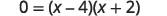 A mathematical equation is displayed with the number 0 on the left side, an equals sign in the middle, and the expression (x - 4)(x + 2) on the right side.