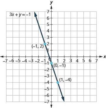 A straight line passes through the points negative 1 comma 2, 0 comma negative 1, and 1 comma negative 4 on a coordinate plane. The line's equation is three x plus y equals negative one, indicating it continues infinitely in both directions.