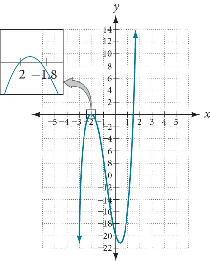Synthetic division of 4x^3+10x^2-6x-20 divided by x+2.