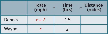 This chart has two columns and three rows. The first row is a header and it labels the second column “Rate in miles per hours times Time in hours is equal to Distance in miles.” The second header column is subdivided into three columns for “Rate,” “Time,” and “Distance.” The first column is a header and labels the second row “Dennis” and the third row “Wayne.” In row 2, the rate is the expression r plus 7 and the time is 1.5 hours. In row 3, the rate is r and the time is 2 hours.
