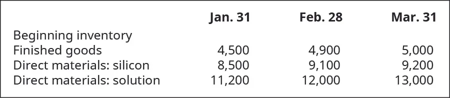 Beginning inventory for January 31, February 28, and March 31 respectively: Finished goods 4,500, 5,900, 5,000; Direct materials: silicon, 8,500, 9,100, 9,200; Direct materials: solution, 11,200, 12,000, 13,000.