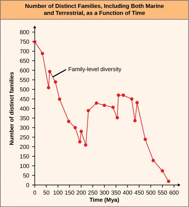 The graph estimates the number of distinct families, including both marine and terrestrial, as a function of time from zero to 600 million years ago.