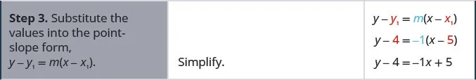 In the third row, the first cell reads: “Step 3. Substitute the values into the point-slope form, y minus y subscript 1 equals m times x minus x subscript 1 in parentheses.” The top line of the second cell is left blank. The third cell contains the point-slope form, y minus y subscript 1 equals m times x minus x subscript 1 in parentheses. Below this is the point-slope form with 5 substituted for x subscript 1, 4 substituted for y subscript 1, and negative 1 substituted for m: y minus 4 equals negative 1 times x minus 5 in parentheses. Below this is y minus 4 equals negative x plus 5.