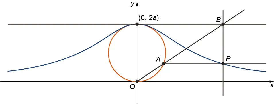 Se dibuja un círculo con la parte inferior en el punto O (el origen) y la parte superior en el punto (0, 2a). El eje x se dibuja desde el punto O y el eje y se dibuja hacia arriba desde el punto O a través de (0, 2a). Paralela al eje x se encuentra una línea trazada desde (0, 2a); tiene el punto B marcado a la derecha. Una línea que va del punto B al punto O pasa por el círculo en el punto A. Se traza una línea paralela al eje x desde el punto A, y forma un ángulo recto con una línea trazada hacia abajo desde el punto B; estas rectas se cruzan en el punto P. Hay una curva que es simétrica alrededor del eje y que pasa por el punto P. Esta curva tiene su máximo en (0, 2a) y disminuye suavemente por el punto P.