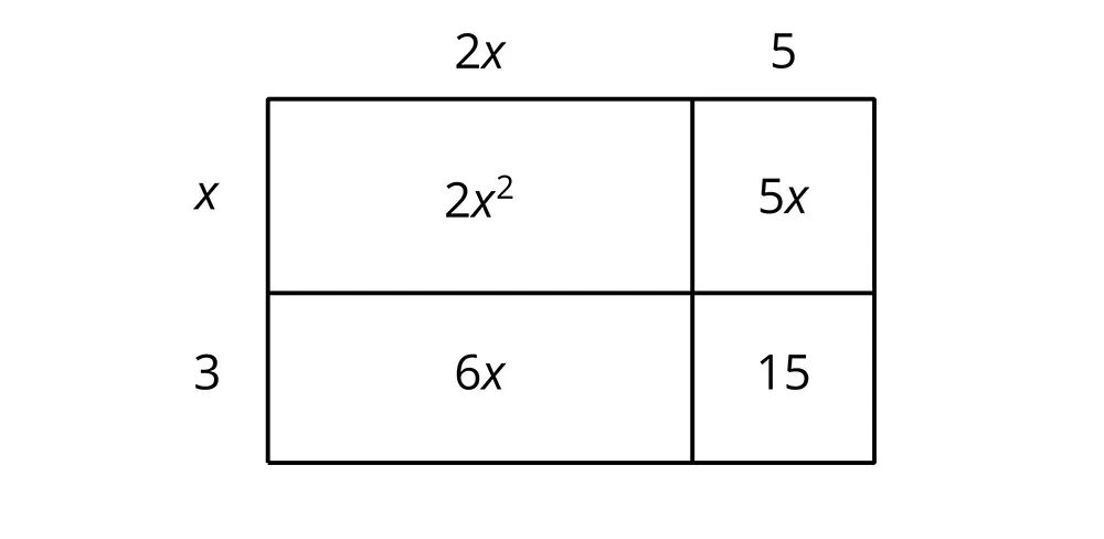 An area model visualizes the multiplication of two binomials, (x+3) and (2x+5). The grid cells show the individual products: 2x^2, 5x, 6x, and 15.