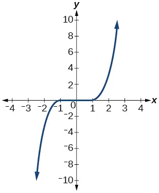 A graph of the cubic function y=x^3, displaying its characteristic S-shape. The curve passes through the origin (0,0), (-1,-1), and (1,1), extending infinitely upwards and downwards as x increases or decreases.