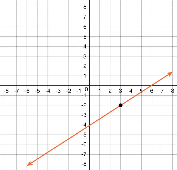 A graph displays an orange line on a coordinate plane, with a black dot marked at (3, -2).