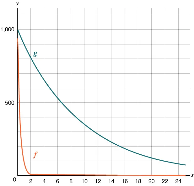 Line graph with two curves. Curve f (orange) decreases steeply and approaches zero quickly. Curve g (teal) decreases more gradually. Both curves have labeled axes: x (horizontal) and y (vertical).