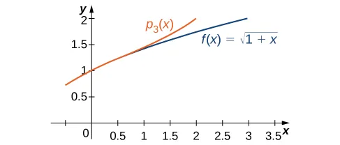 Este gráfico tiene dos curvas. La primera es f(x)= la raíz cuadrada de (1+x) y la segunda es psub3(x). Las curvas están muy próximas en y = 1.