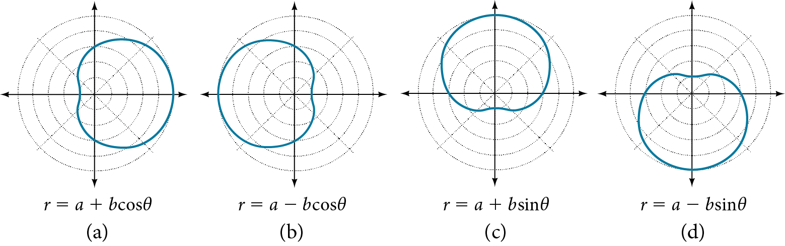 Four dimpled limaçons side by side. (A) is r=a+bcos(theta). Extending to the right. (B) is r=a-bcos(theta). Extending to the left. (C) is r=a+bsin(theta). Extending up. (D) is r=a-bsin(theta). Extending down. 