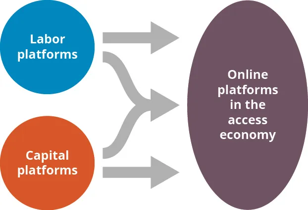 This graphic shows two circles stacked on the left with a plus sign in the middle of them. The top circle says “labor platforms” and the bottom circle says “capital platforms.” Then to the right of that is an arrow pointing toward another circle that says “online platforms in the access economy.”