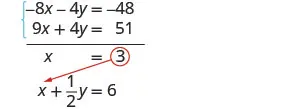 Mathematical solution showing a system of linear equations (-8x - 4y = -48, 9x + 4y = 51) solved by elimination to find x=3, indicated by a red circle and arrow. A third equation, x + (1/2)y = 6, is also present.