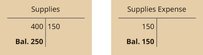 Two T-accounts. Left T-account labeled Supplies; debit entry 400; credit entry 150; debit balance 250. Right T-account labeled Supplies Expense; debit entry 150; debit balance 150.